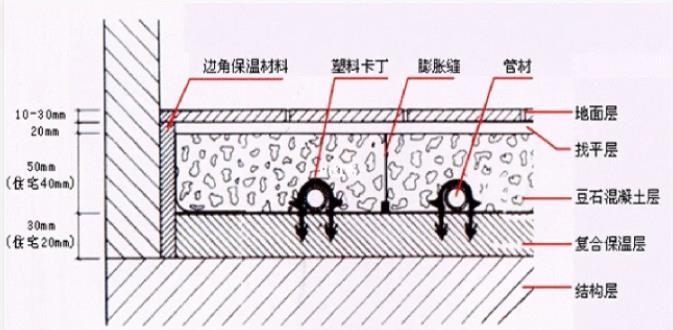 地暖伸縮條怎么安裝？安裝時的5個注意事項說明！