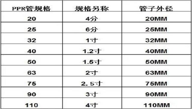 ppr管內徑外徑對照表，全面了解ppr水管各類規格方式！